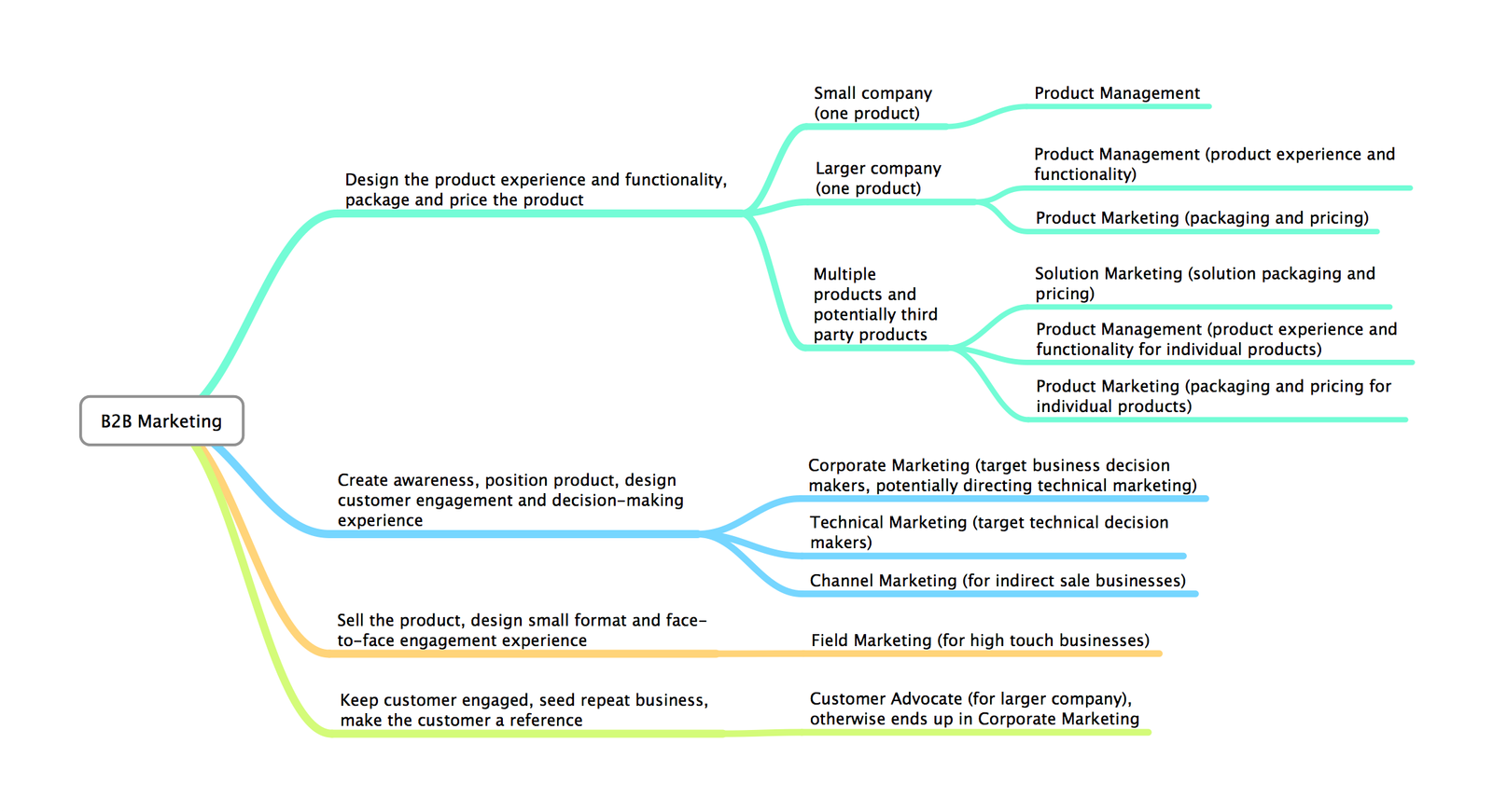 B2B digital marketing banchmarks and trends in 2024